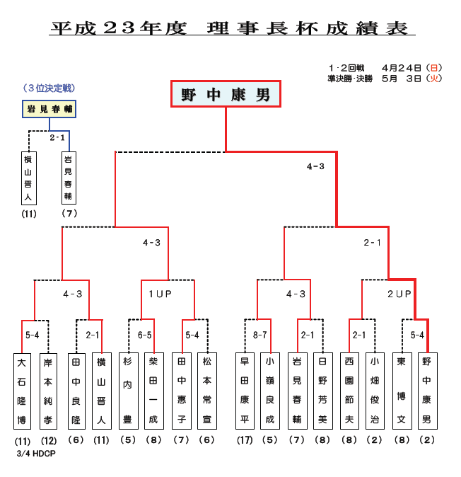 平成２３年度理事長杯